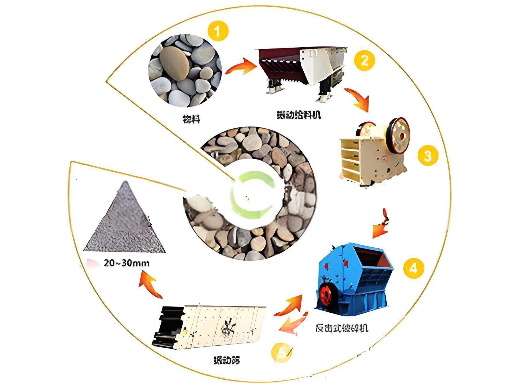 石料破碎工艺流程